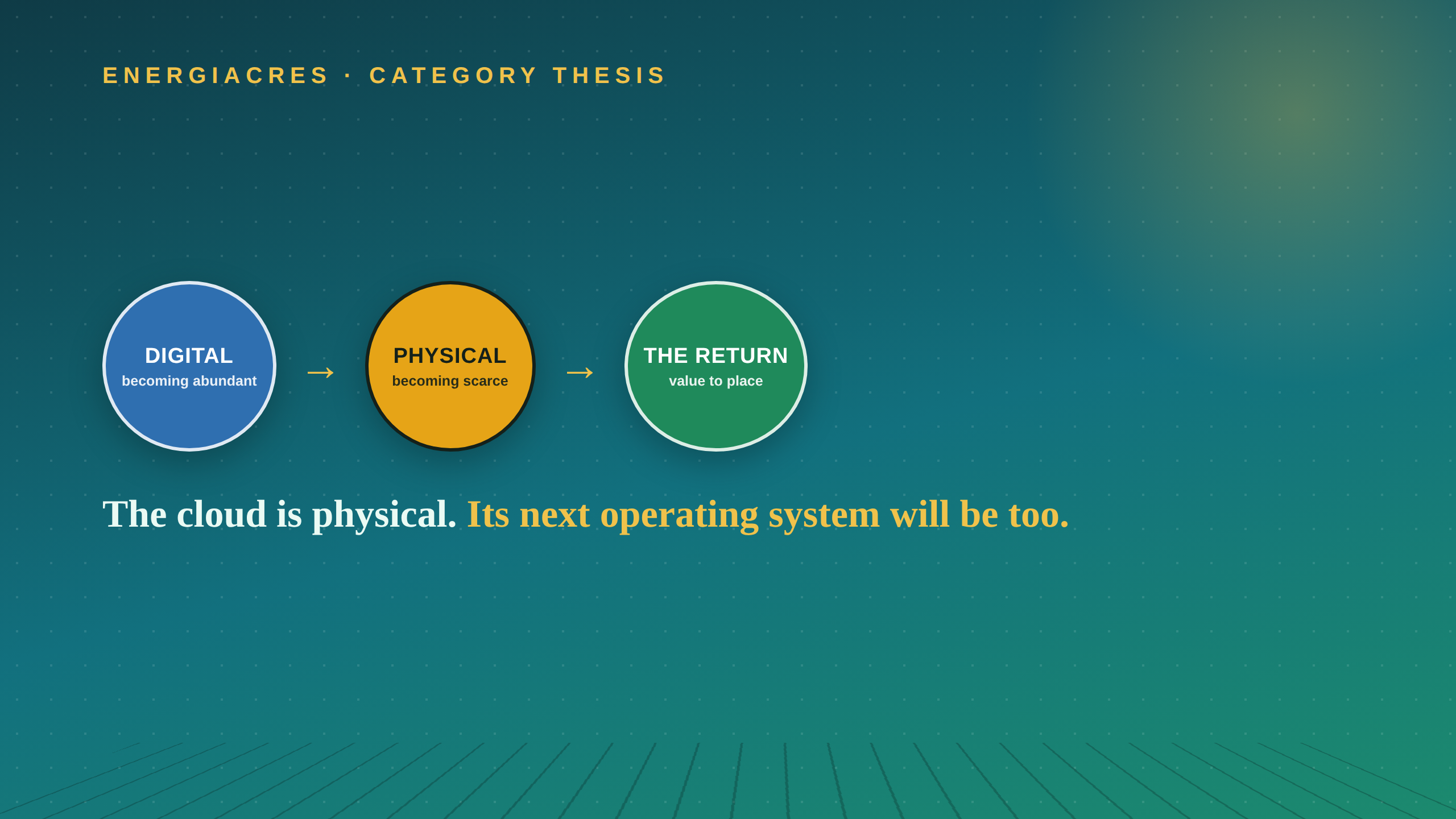 The physical layer of AI: digital abundance, physical scarcity, and a measurable return to place.